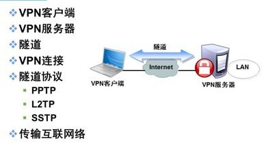 VPN（遠(yuǎn)程訪問服務(wù)） 連接未來的網(wǎng)絡(luò)技術(shù)橋梁